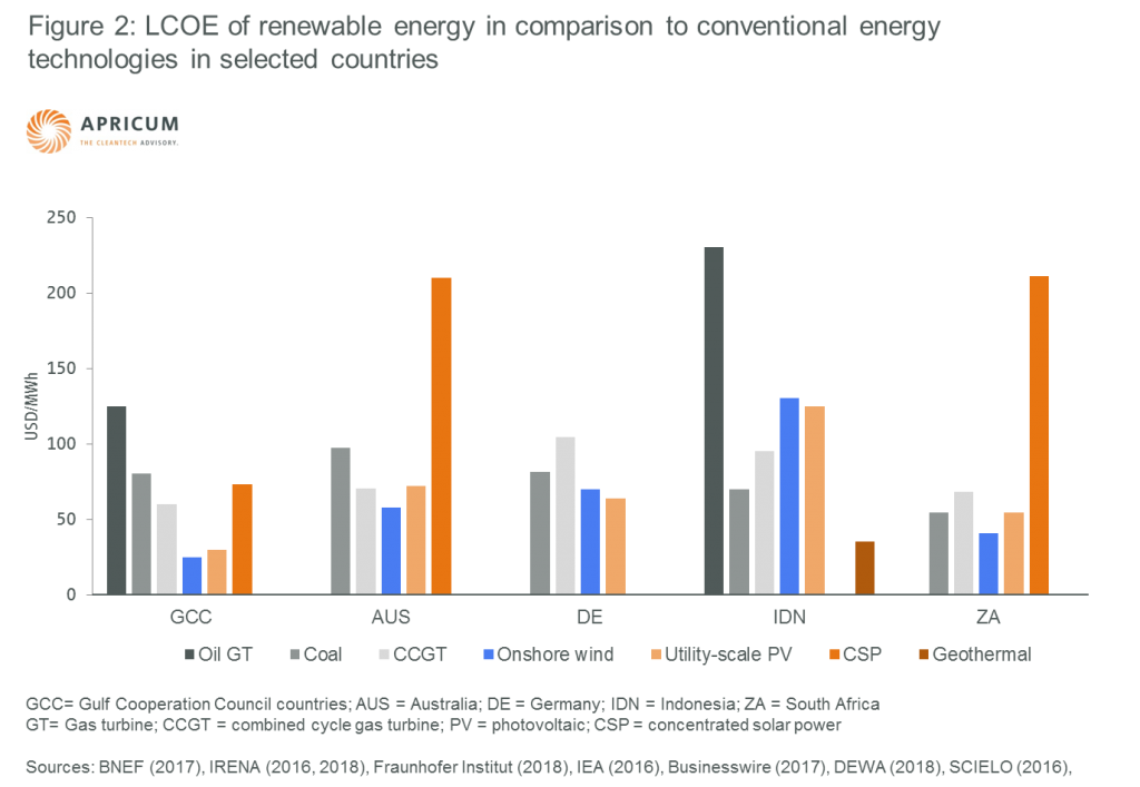 Figure 2: LCOE of renewable energy in comparison to conventional energy technologies in selected countries