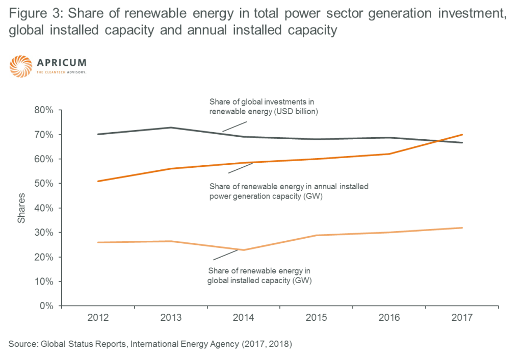 Apricum graph Figure 3: Share of renewable energy in total power sector generation investment, global installed capacity and annual installed capacity